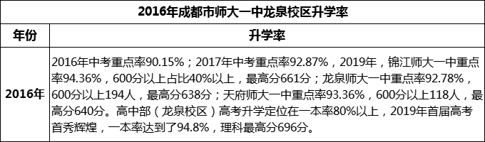 2024年成都市師大一中龍泉校區(qū)升學(xué)率怎么樣？