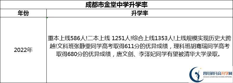 2024年成都市金堂中學升學率怎么樣？