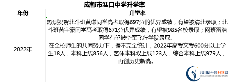2024年成都市淮口中學升學率怎么樣？