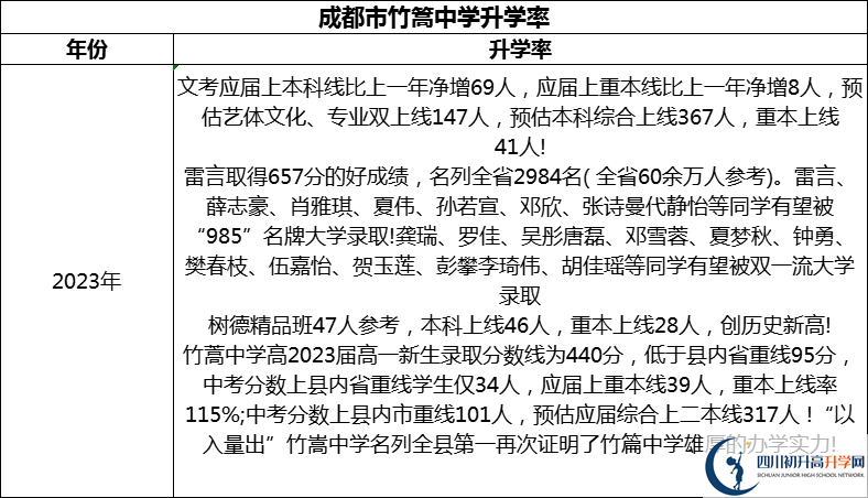 2024年成都市竹篙中學升學率怎么樣？