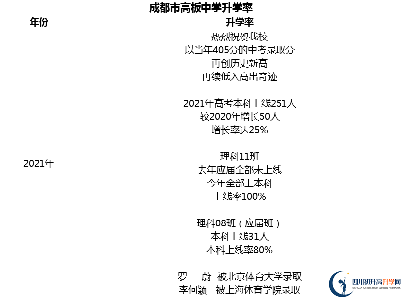 2024年成都市高板中學(xué)升學(xué)率怎么樣？