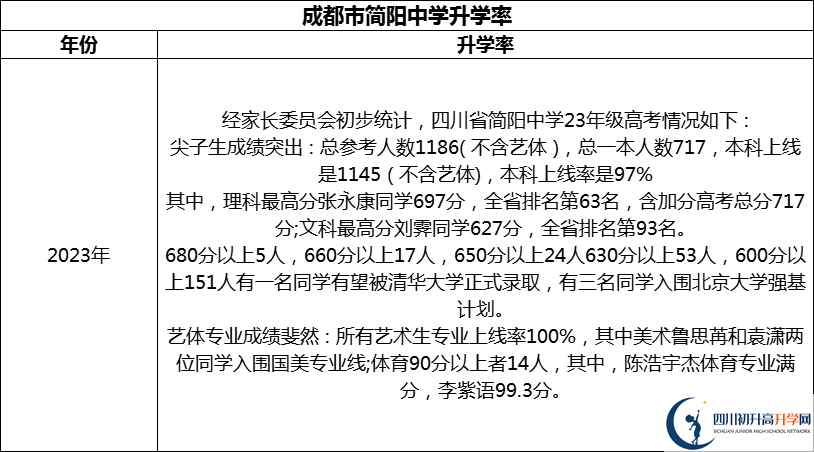 2024年成都市簡(jiǎn)陽(yáng)中學(xué)升學(xué)率怎么樣？