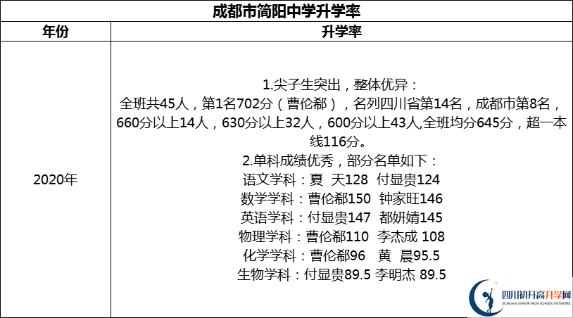 2024年成都市簡(jiǎn)陽(yáng)中學(xué)升學(xué)率怎么樣？