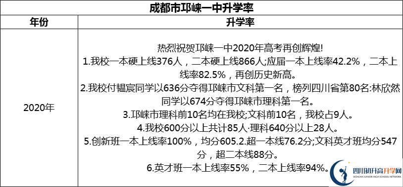 2024年成都市邛崍一中升學(xué)率怎么樣？
