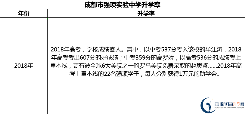 2024年成都市強(qiáng)項(xiàng)實(shí)驗(yàn)中學(xué)升學(xué)率怎么樣？