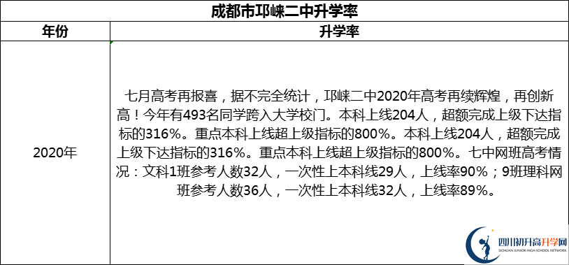 2024年成都市邛崍二中升學(xué)率怎么樣？