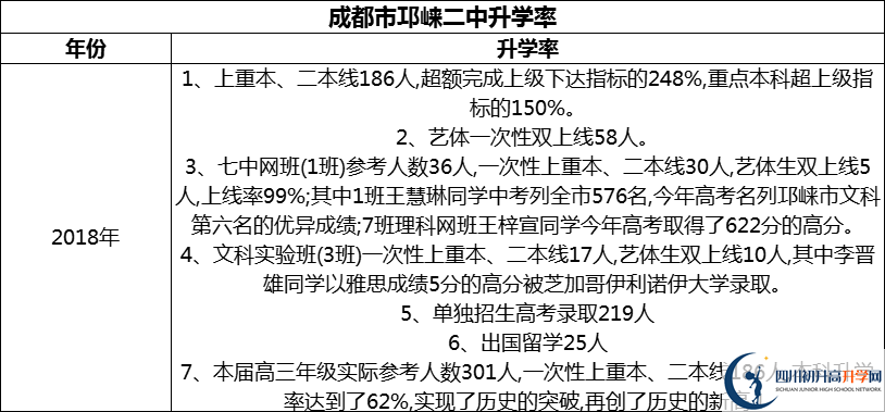 2024年成都市邛崍二中升學(xué)率怎么樣？