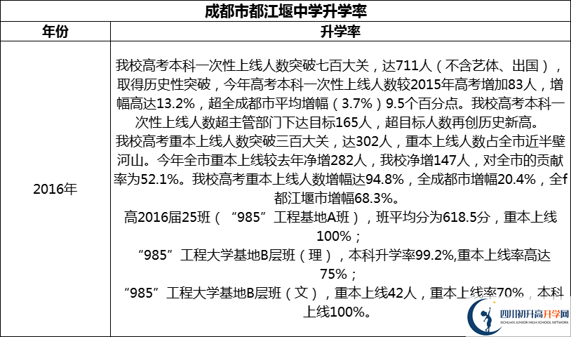 2024年成都市都江堰中學(xué)升學(xué)率怎么樣？
