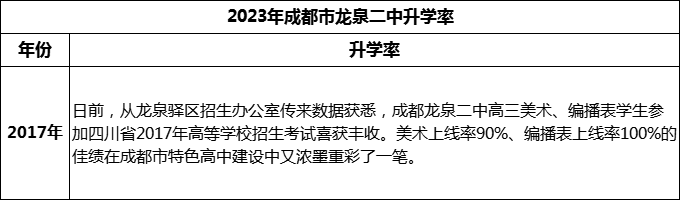 2024年成都市龍泉二中升學(xué)率是多少？
