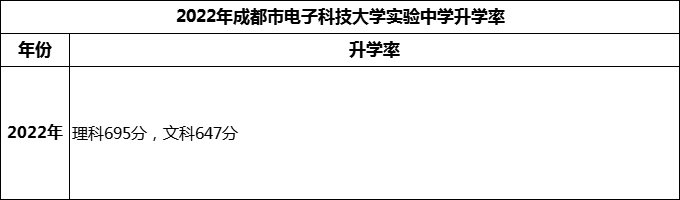 2024年成都市電子科技大學(xué)實驗中學(xué)升學(xué)率怎么樣？