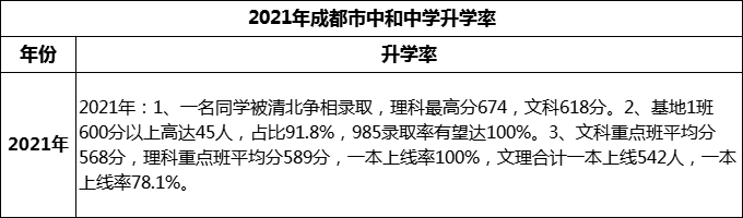 2024年成都市中和中學(xué)升學(xué)率怎么樣？