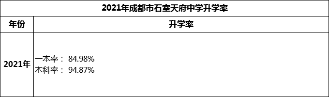 2024年成都市石室天府中學升學率怎么樣？