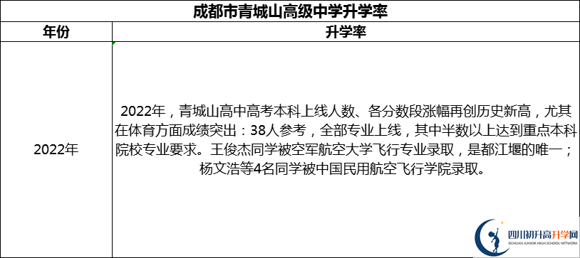 2024年成都市青城山高級(jí)中學(xué)升學(xué)率怎么樣？
