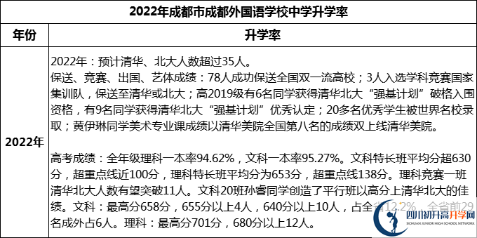 2023年成都市成都外國語學(xué)校升學(xué)率怎么樣？