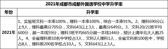 2023年成都市成都外國語學(xué)校升學(xué)率怎么樣？