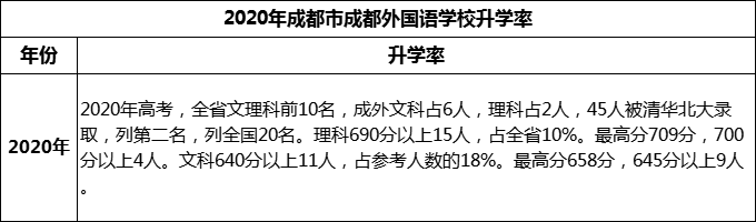 2023年成都市成都外國語學(xué)校升學(xué)率怎么樣？