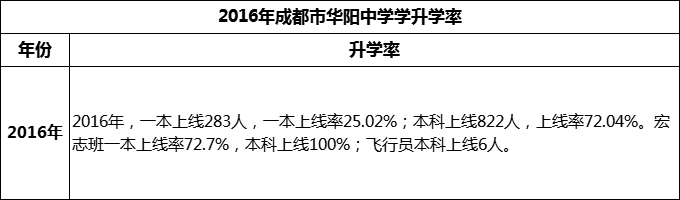 2024年成都市華陽中學(xué)升學(xué)率怎么樣？