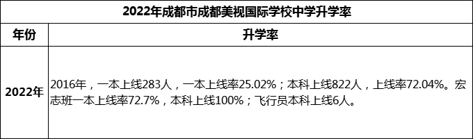 2023年成都市成都美視國(guó)際學(xué)校升學(xué)率怎么樣？