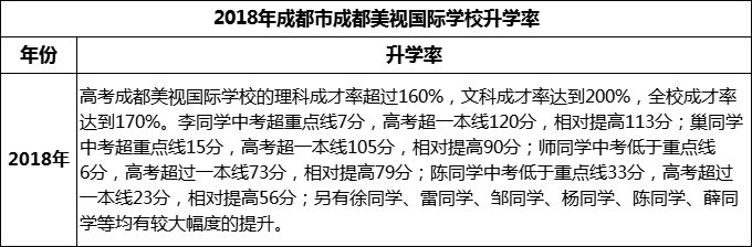 2023年成都市成都美視國(guó)際學(xué)校升學(xué)率怎么樣？