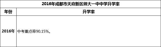 2024年成都市天府新區(qū)師大一中升學(xué)率怎么樣？