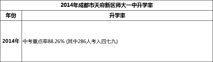 2024年成都市天府新區(qū)師大一中升學(xué)率怎么樣？