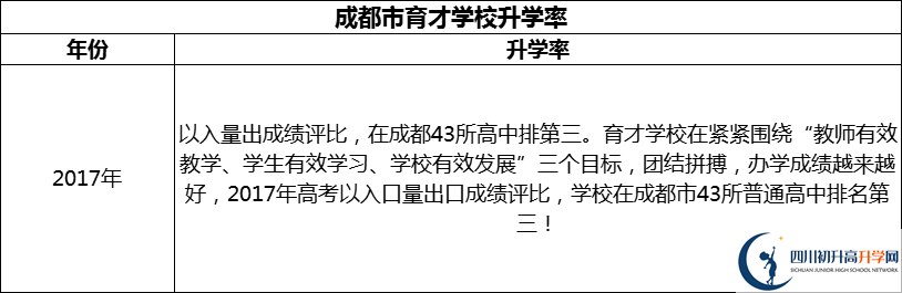 2024年成都市育才學(xué)校升學(xué)率怎么樣？