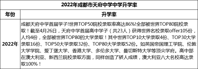 2024年成都市天府中學(xué)升學(xué)率怎么樣？