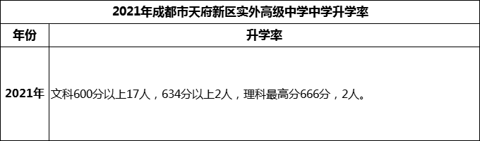 2024年成都市天府新區(qū)實外高級中學(xué)升學(xué)率怎么樣？