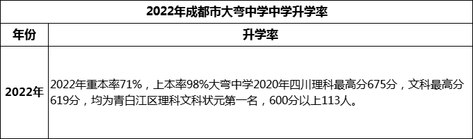 2024年成都市大彎中學升學率怎么樣？