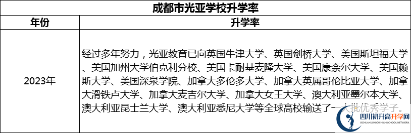 2024年成都市光亞學校升學率怎么樣？