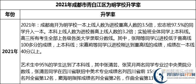 2024年成都市青白江區(qū)為明學(xué)校升學(xué)率怎么樣？