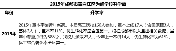 2024年成都市青白江區(qū)為明學(xué)校升學(xué)率怎么樣？