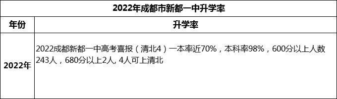 2024年成都市新都一中升學(xué)率怎么樣？