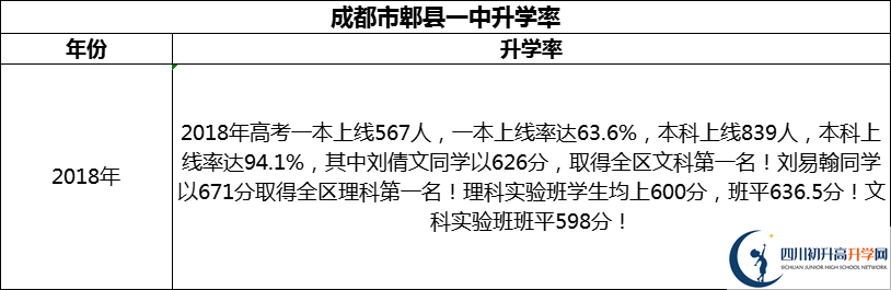 2024年成都市郫縣一中升學(xué)率怎么樣？