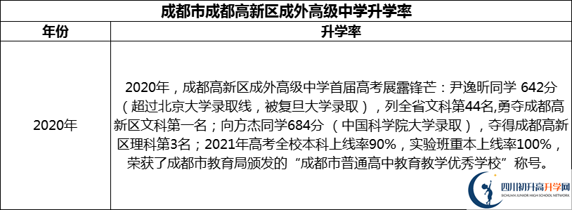 2024年成都市成都高新區(qū)成外高級(jí)中學(xué)升學(xué)率怎么樣？
