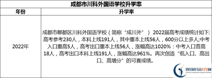 2024年成都市川科外國語學(xué)校升學(xué)率怎么樣？