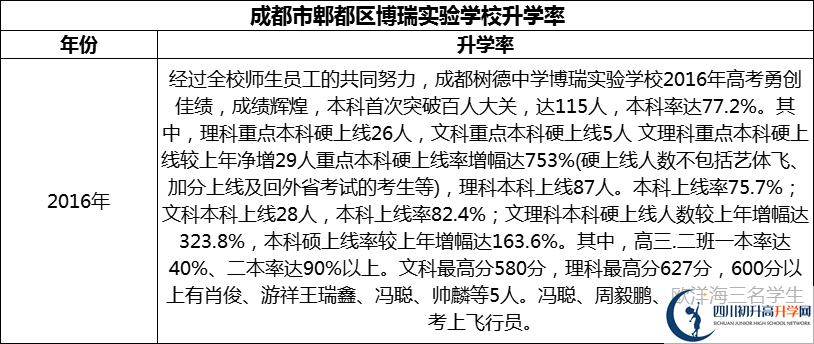 2024年成都市郫都區(qū)博瑞實(shí)驗(yàn)學(xué)校升學(xué)率怎么樣？