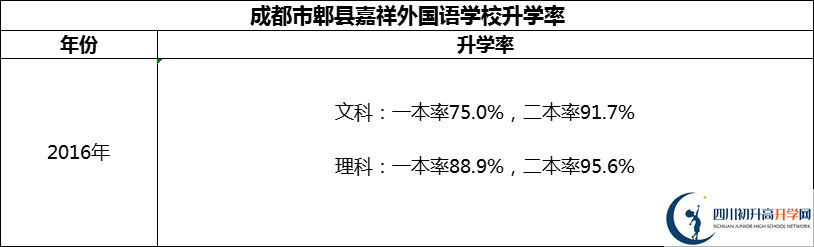 2024年成都市郫縣嘉祥外國(guó)語(yǔ)學(xué)校升學(xué)率怎么樣？