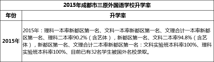 2024年成都市三原外國(guó)語(yǔ)學(xué)校升學(xué)率怎么樣？