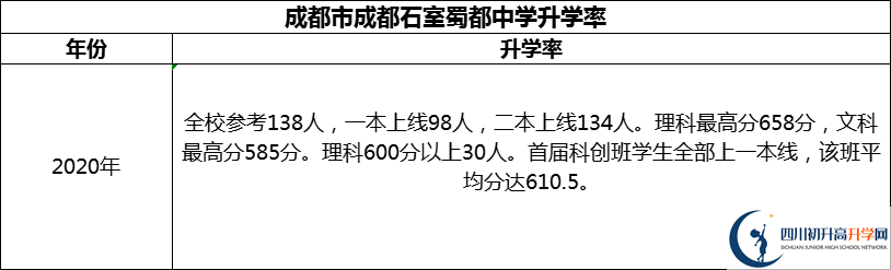 2024年成都市成都石室蜀都中學升學率怎么樣？