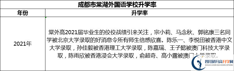 2024年成都市成都棠湖外國語學(xué)校升學(xué)率怎么樣？