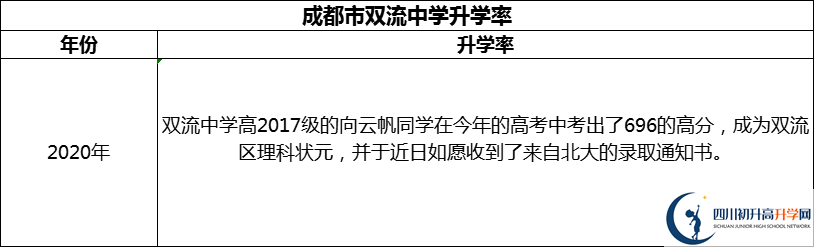 2024年成都市雙流中學(xué)升學(xué)率怎么樣？