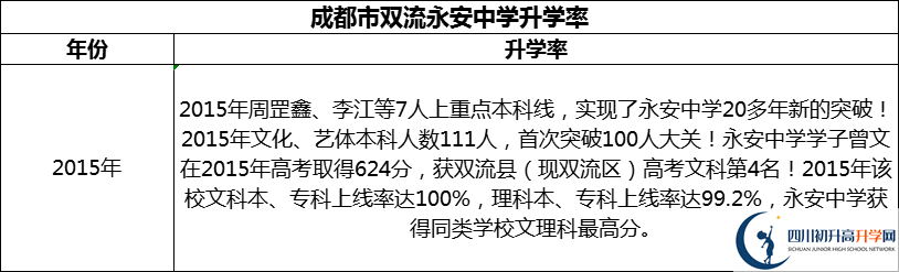 2024年成都市雙流永安中學(xué)升學(xué)率怎么樣？