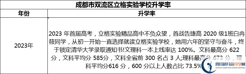 2024年成都市雙流區(qū)立格實驗學校升學率怎么樣？