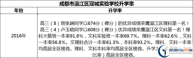 2024年成都市溫江區(qū)冠城實(shí)驗(yàn)學(xué)校升學(xué)率怎么樣？