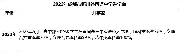 2024年成都市成都新川外國語中學(xué)升學(xué)率怎么樣？