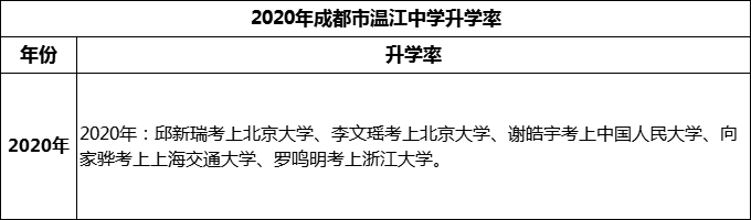 2024年成都市溫江中學(xué)升學(xué)率怎么樣？