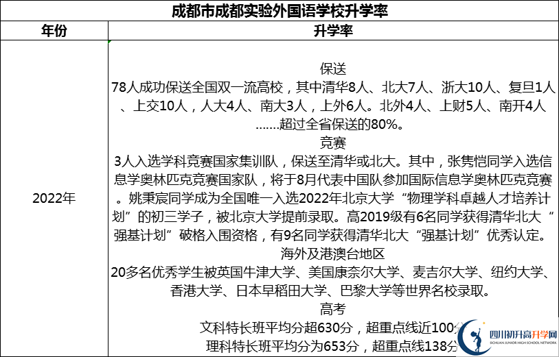 2024年成都市成都實驗外國語學(xué)校升學(xué)率怎么樣？