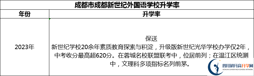 2024年成都市成都新世紀外國語學校升學率怎么樣？