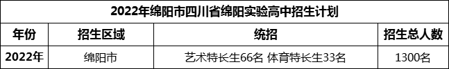 2024年綿陽(yáng)市四川省綿陽(yáng)實(shí)驗(yàn)高中招生計(jì)劃是多少？